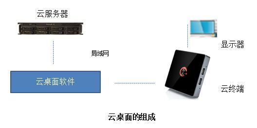 云桌面普及的隱性與顯性障礙 為什么很多人尚未選擇它？