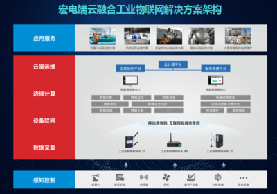 宏電 以邊緣智能網(wǎng)關(guān)為引擎，踐行工業(yè)互聯(lián)網(wǎng)“智能+”戰(zhàn)略，賦能制造業(yè)數(shù)據(jù)驅(qū)動(dòng)升級(jí)